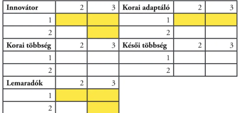3. táblázat: Szignifikáns eltérések a klaszterek páronkénti összehasonlításánál forrás: saját számítás, standard kérdőíves megkérdezés alapján, n = 210, 2019
