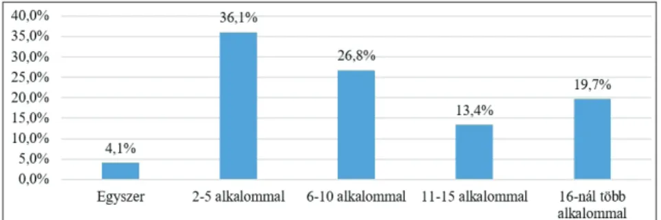 1. ábra: Az éves fürdőbe járás gyakoriságának csoportosítása (százalékos megoszlás) Forrás: Saját kutatás, saját szerkesztés