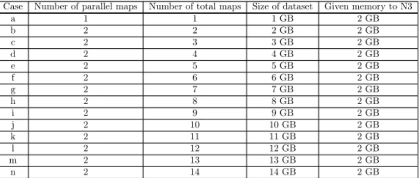 Figure 7 shows the size of reserved memory of N3. As time goes by the amount of memory usage increases.