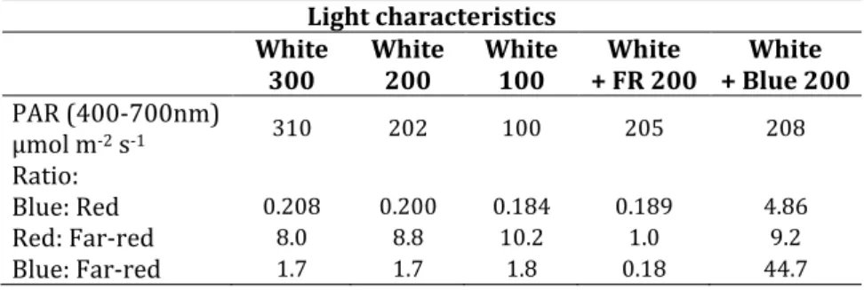 Table 1. The light spectral composition used in the experiment. 