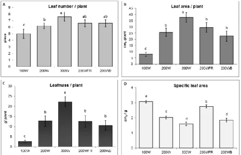Figure  1.  Effect  of  the  light  intensity  and  spectral  composition  on  the  growth  parameters of spinach