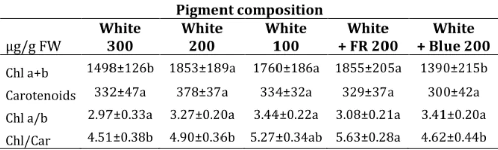 Table 2. Effect of the light intensity and spectral composition on chlorophyll (a+b)  and carotenoid contents of leaves