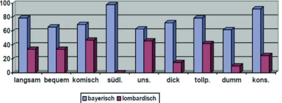 3. ábra. Eltérő személyiségjegyek, %-os megoszlás: bajor (FNY-i) és lombardiai  (CNY-i) dialektus (Bradestini 2006: 71)