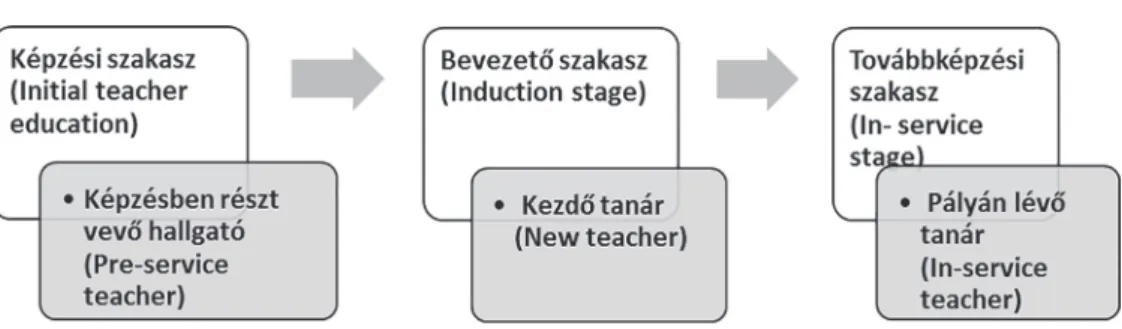 1. ábra: A tanárrá válás folyamatának főbb szakaszai   (Nagy, 2004; Falus, 2004; European Commission 2010)
