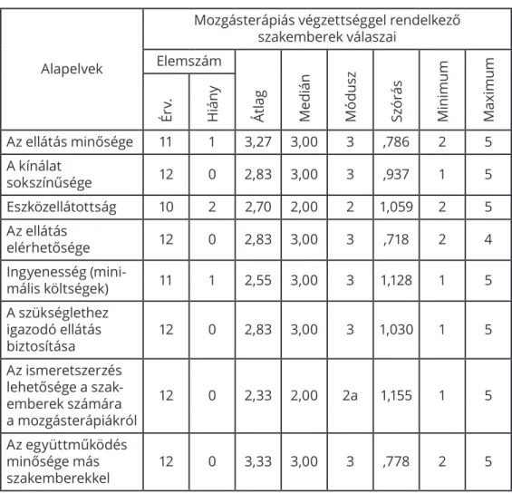 1. táblázat: A mozgásterápiás ellátásra vonatkozó szempontok megvalósulása a mozgás- a mozgás-terápiás végzettséggel rendelkező szakemberek megítélése szerint