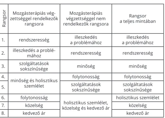 3. táblázat: A mozgásterápiás ellátással kapcsolatos szempontok a pedagógiai szakszol- szakszol-gálati szakemberek által kialakított rangsora (saját)