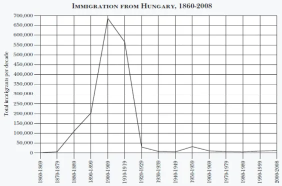 Figure 2: Line chart of  Hungarian Immigration to the USA throughout history 15 Figure 2 illustrates the extent of  Hungarian immigration to the USA