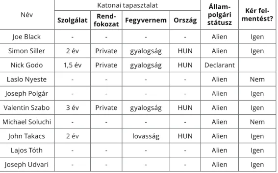 2. táblázat: Katonai tapasztalatok és állampolgársági státusz 49