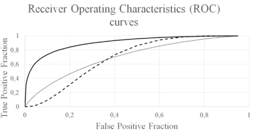 Figure 2: Receiver Operating Characteristics (ROC) curves of the complex method, the exudate detection only and the 