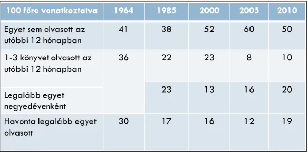 1. táblázat Az olvasási trendek változása 1964-2010 között 