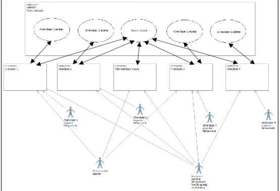 2. ábra: Az adatbázis, az alrendszerek illetve a felhasználók kapcsolatai (saját szerkesztés)  Az újratervezett két, a másik két alrendszernél  összetettebb alrendszer esetében az alájuk  tartozó  modulok  bonyolultsága  indokolta,  hogy  a  főbb  folyamat