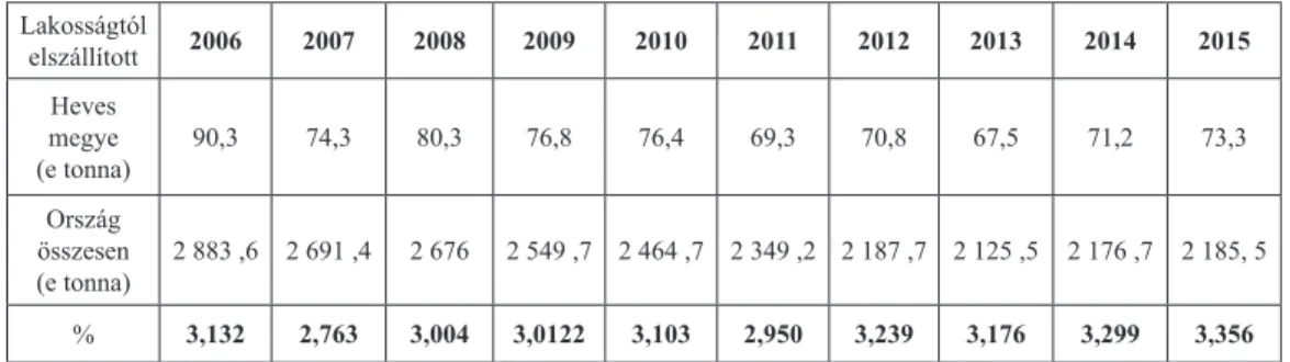 1. táblázat. Az ország és Heves megye lakosságától elszállított szilárd kommunális hul- hul-ladékok mennyiségének tendenciája 2006 és 2015 között