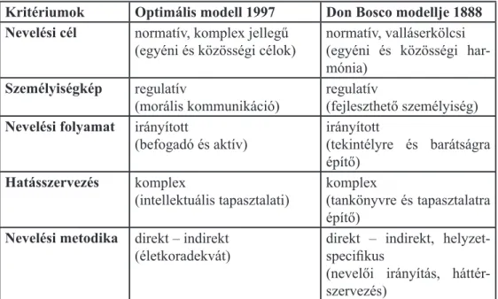 1. táblázat: Szalézi pedagógia modellje (Pálvölgyi 2002: 12)