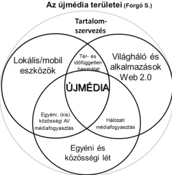 1. ábra. Az újmédia területei (Forgó 2013)