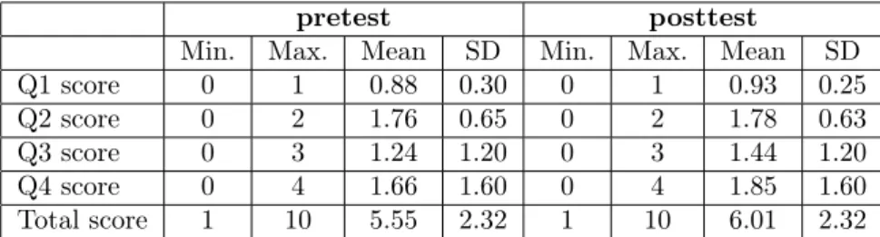 Table 1: Descriptive statistics of the students’ pretest and posttest scores