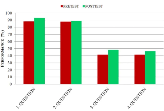 Figure 11: Results of the pre and the posttest