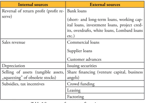 Table 3 Summary of corporate financing sources 