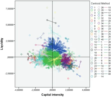 Figure 8 Groups of liquidity and capital intensity factors  Source: author’s own editing based on the data of Opten Kft