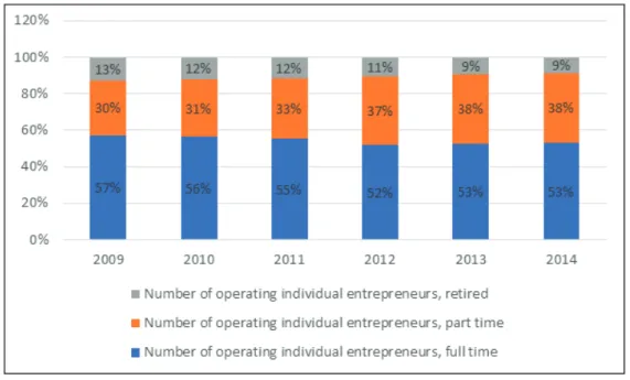 Figure 3 The structure of individual businesses (proprietorships) in Hungary  Source: author’s own editing based on CSO data http://statinfo.ksh.hu/Statinfo/haViewer.jsp
