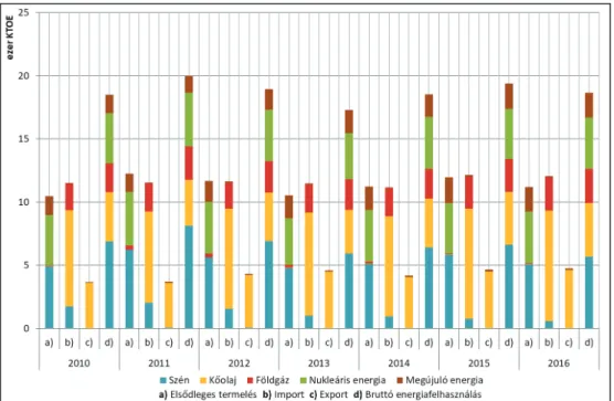9. ábra: Bulgária bruttó energiafelhasználásának alakulása (ezer ktoe) / Figure 9. 