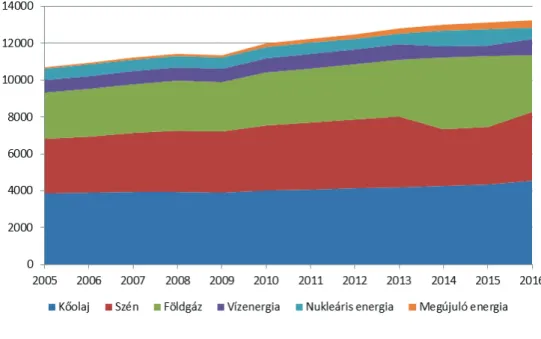 1. ábra: A világ energiafelhasználásának alakulása (mtoe) / Figure 1. 