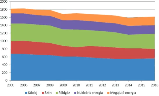 2. ábra: Az Európai Unió bruttó energiafelhasználásának alakulása (mtoe) / Figure  2. The development of European Union’s Gross Inland Consumption (mtoe)   Forrás:  British Patrol Statistical Review of World Energy (2018) / Source: British Patrol 