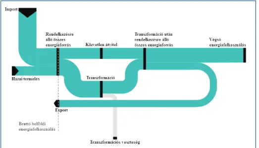 3. ábra: Az energiaáramlás egyszerűsítet Sankey-diagrammja / Figure 3. Simplified  Sankey diagram for energy flow 