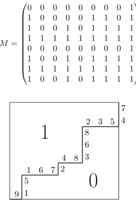 Figure 1: The rearranged matrix M ∗ and the associated set parti- parti-tions