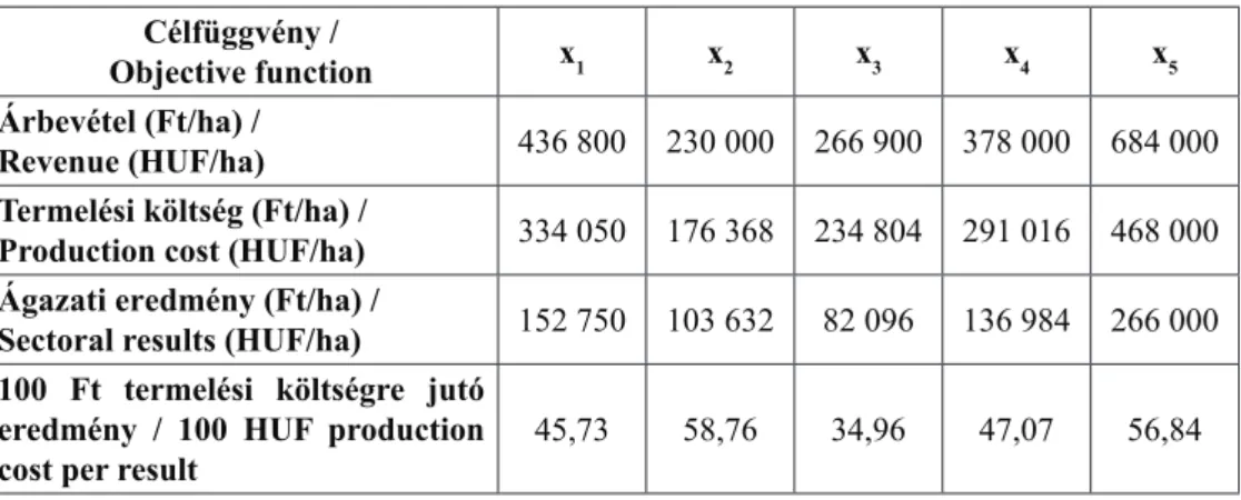 1. táblázat: A kiválasztott célokhoz kapcsolódó ágazati mutatók /  Table 1. The selected target is related to the sectoral indicators x1: kukorica (maize); x2: napraforgó (sunflower); x3: őszi búza (autumn wheat); 
