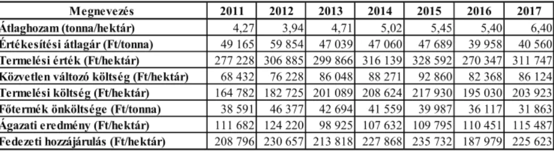 1. táblázat: A búza ágazat költség- és jövedelemhelyzete 2011-2017 között /  Table 1. The cost and income situation of the wheat sector between 2011 and 2017