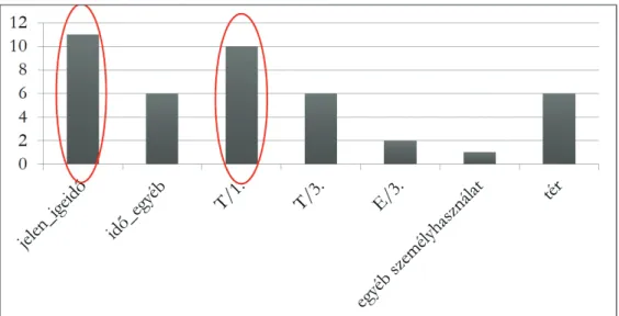 3. ábra: Az idő-, tér- és személyjelölések gyakorisága a Héjanász az avaron című versben Felmerülhet  a  kérdés,  hogy  ugyanezek  a  szempontok  milyen  gyakorisággal  fordulnak elő az eredeti szövegre épülő, újraalkotott szövegekben