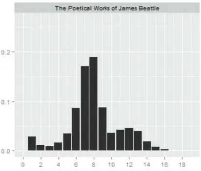 1. ábra: J. Beattie poétikus műveinek szó/sor profilja (Duhaime 2014)