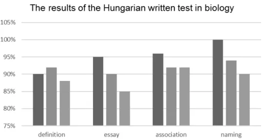 Figure 5-6. Results of the tests written in English and in Hungarian in three classes
