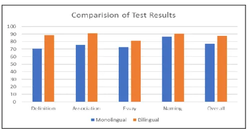 Table 3. Monolingual and bilingual test results 