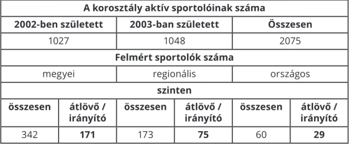 1. táblázat: Sportolói létszám a 2016/17-es fiú serdülő kiválasztás folyamatában.
