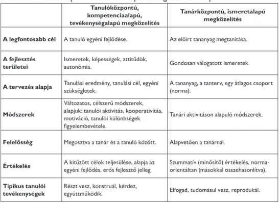 1. táblázat:  A tanárközpontú és a tanulóközpontú megközelítésmód jellemzői
