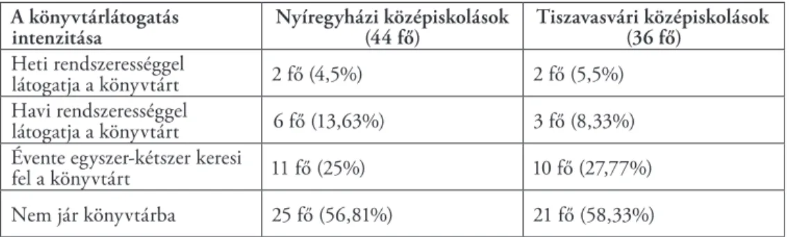 III/4. táblázat: A könyvtárlátogatás gyakorisága a vizsgált középiskolások körében Nem kétséges, az a tévhit, hogy az interneten keresztül minden információ  megsze-rezhető, maximálisan elterjedt ebben a korosztályban, a nyomtatott információhordozók  szer