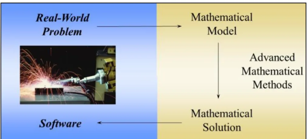 Figure 1. Solving problems by mathematics and software. 
