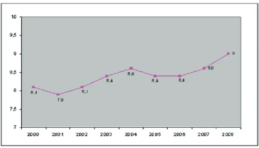 Az 1. ábra a koraszülöttek arányát mutatja az élve születésekre vetítve  2000–2008 között.