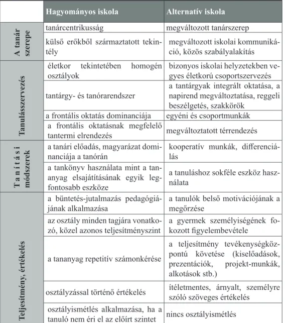 1. táblázat: A hagyományos és az alternatív iskola jellemzőinek összehasonlítása