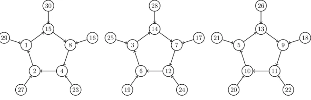Figure 2: Sunlet subgraphs in case of p = 31