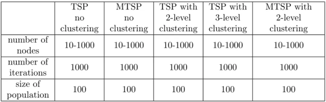 Table 1: The parameter range of the tests