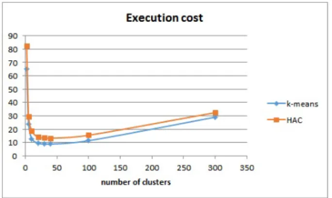 Figure 4: Execution cost of the route optimization ( N = 1000 )