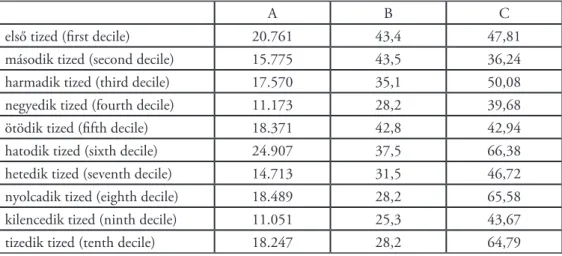 4. táblázat: A nyertes pályázatok jellegzetességei a járások fejlettségének  a függvényében a 2007-2013 közötti költségvetési időszakban a KEOP 4