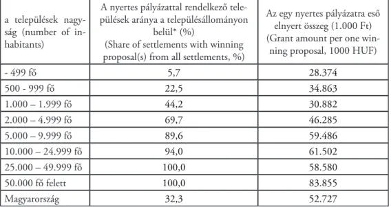 7. táblázat: A nyertes pályázatok jellegzetességei a településnagyság függvényében a  2007-2013 közötti költségvetési időszakban a KEOP 4