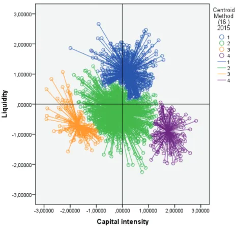 Figure 10 The relevant groups received are based on liquidity and  capital intensity factor