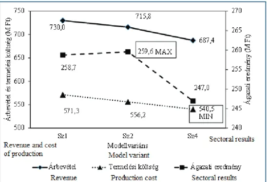 1. ábra: A szekvenciális programozás modellvariánsainak célfüggvény-értéke  különböző céloknál / Figure 1