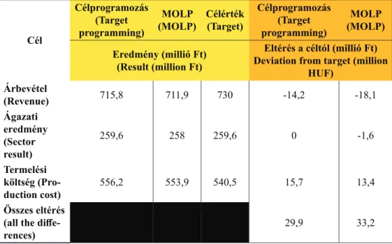 A 2. táblázat alapján megállapítható, hogy a célprogramozással és a MOLP mo- mo-dellel kapott eredmények között nem figyelhető meg markáns különbség