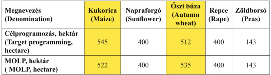 4. táblázat: A termelési szerkezet alakulása a különböző modelleknél /  Table 4. The evolution of the production structure from the different models