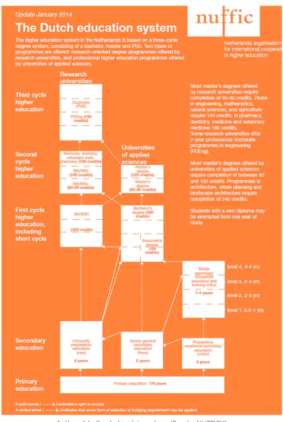 1. ábra: A holland oktatási rendszer (Forrás: NUFFIC) 10